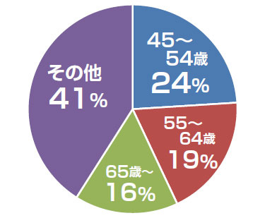年齢