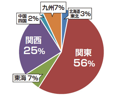 エリア