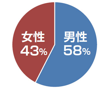 性別