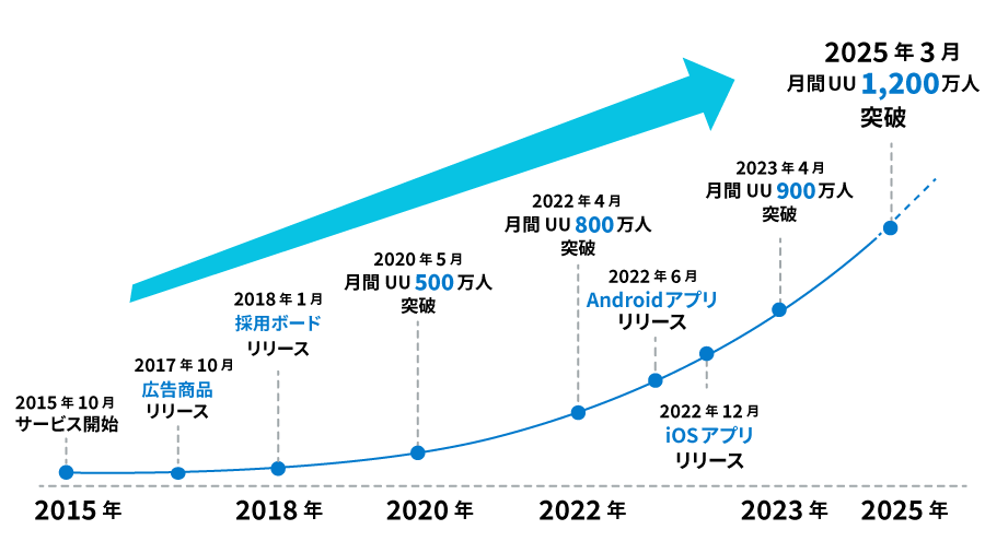 月間1200万人以上が利用