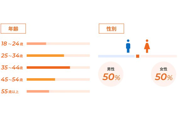 Yahoo! JAPANユーザーに幅広くアプローチ