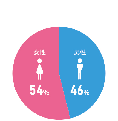 求職者のバランスが良い