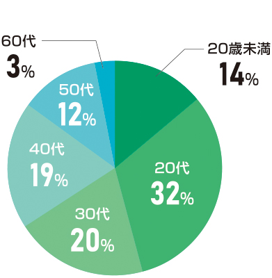 幅広い年代をカバー