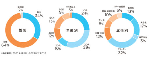 若年層を中心に多様な層へアプローチ
