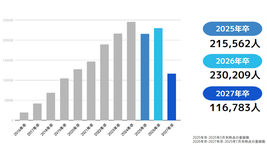 1学年20万人以上が登録する大規模サービス