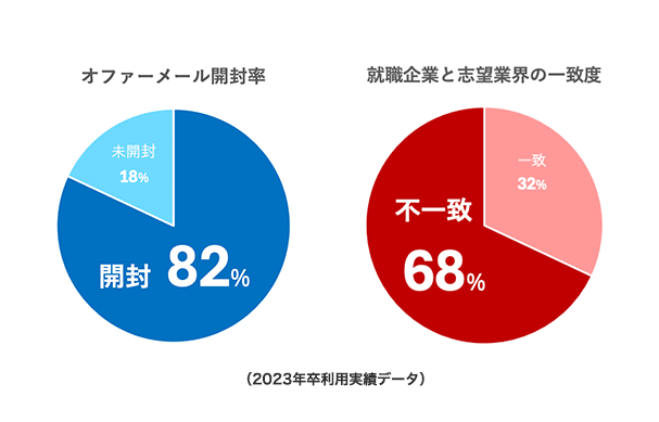 「オファーの質」が違う