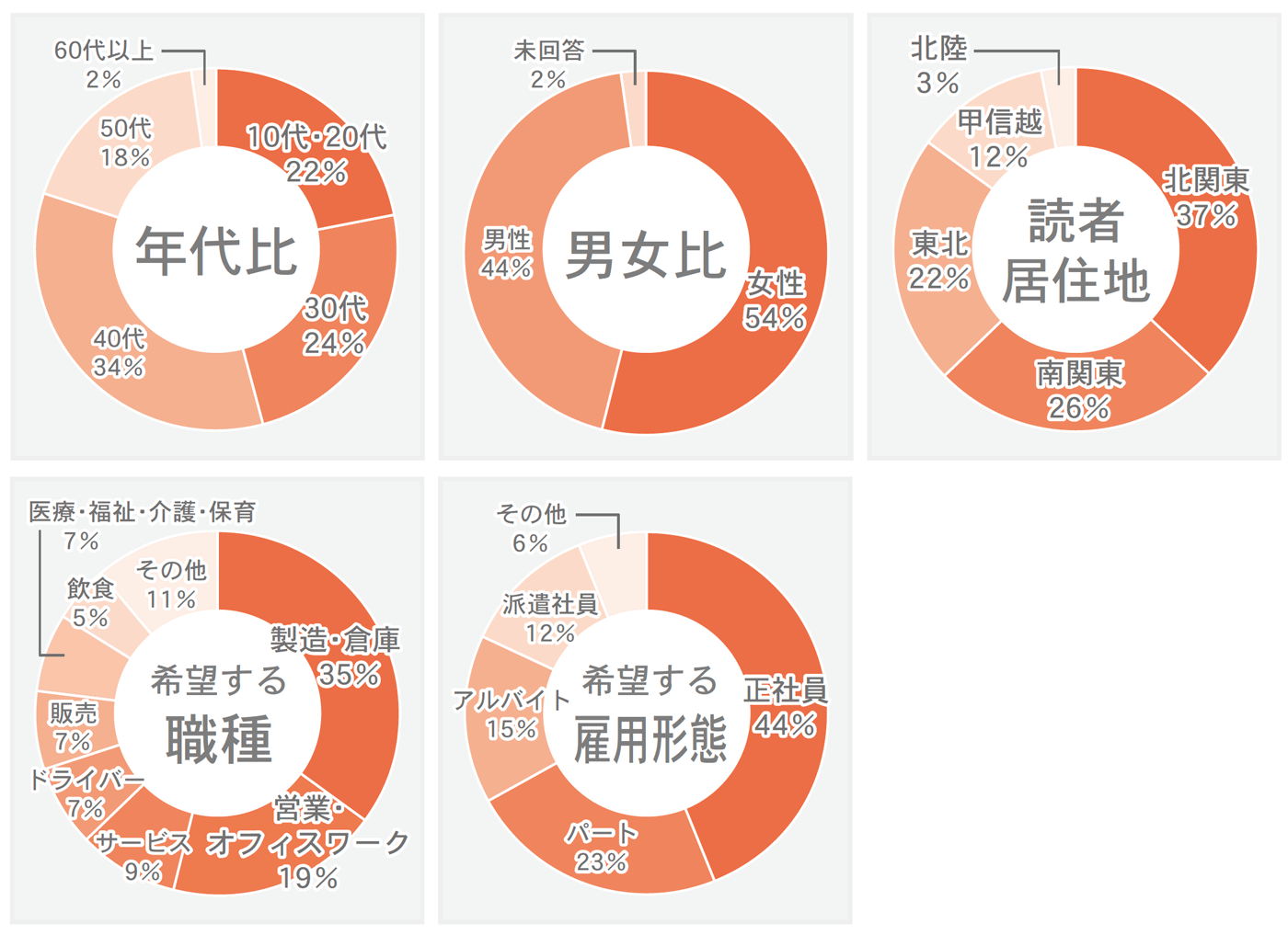 求人ジャーナル／読者プロフィール