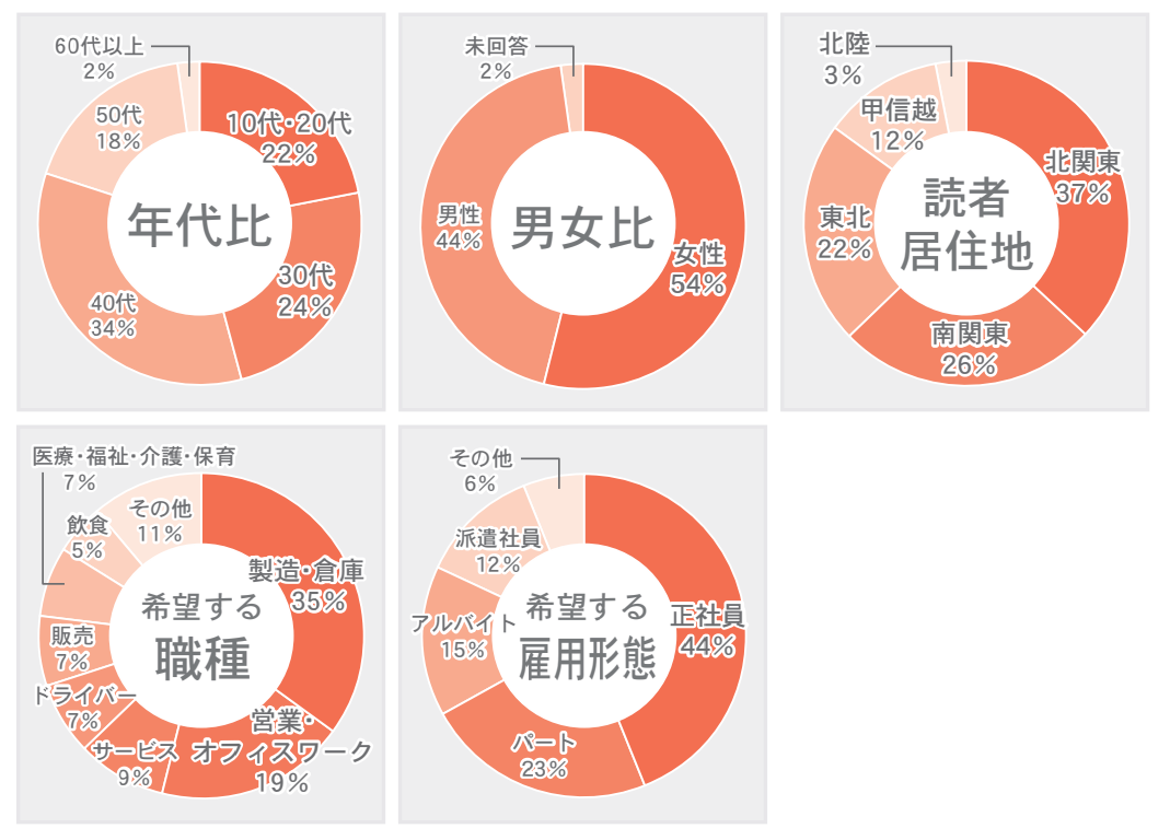 求人ジャーナル/読者プロフィール
