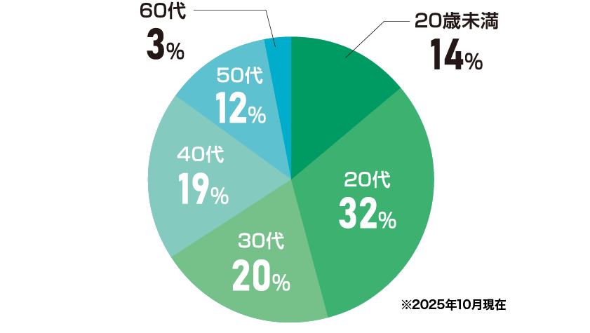 求人サイトWorkinの強み2（ワーキン）：幅広い年代をカバー！