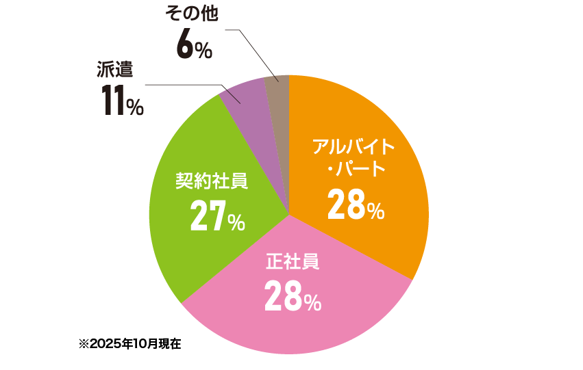 求人サイトWorkin（ワーキン）の強み3：知られざる社員ニーズと媒体力！