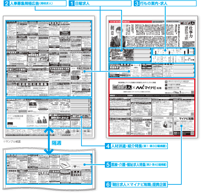 朝日新聞求人広告/日曜朝刊（人事募集規格広告、日曜求人、行もの案内・求人、人材派遣・紹介特集、医療・介護・福祉求人特集、「マイナビ転職」提携企画）/見本