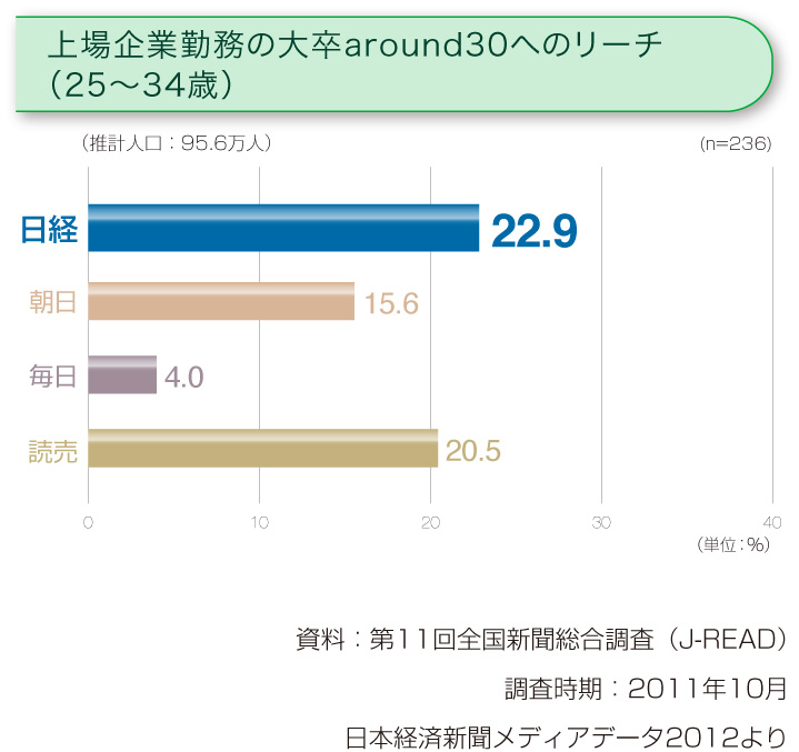 日本経済新聞（日経）上場企業勤務の大卒around30へのリーチ（25～34歳）