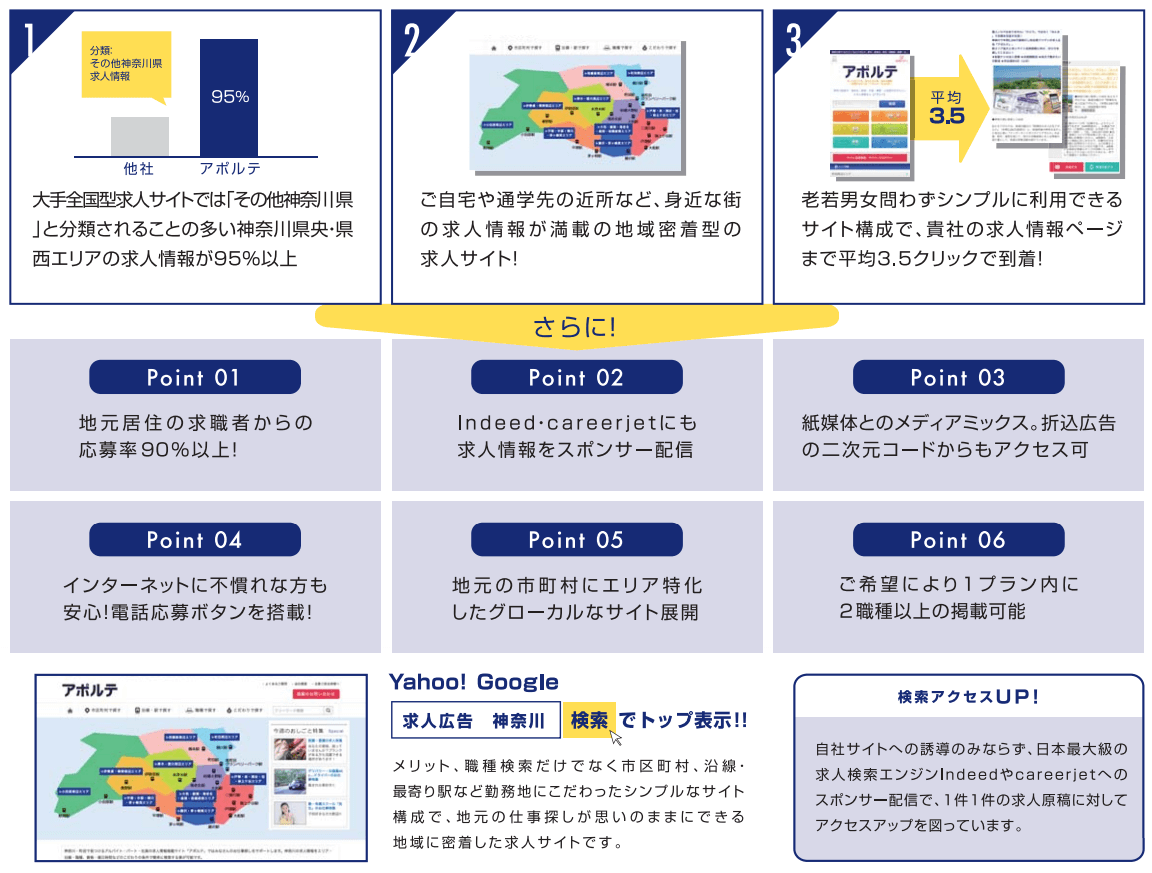 日本最大級の求人検索エンジンIndeedやcareerjetへのスポンサー配信で、1件1件の求人原稿に対してアクセスアップを図っています。