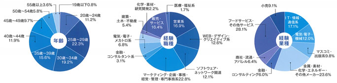 ユーザープロフィール