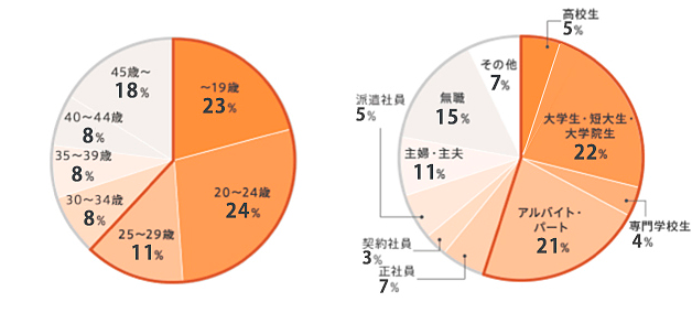 求人サイトフロムエーナビ/10代・20代が全体の約6割求人サイトフロムエーナビ/属性別では学生・アルバイト・パートが約5割