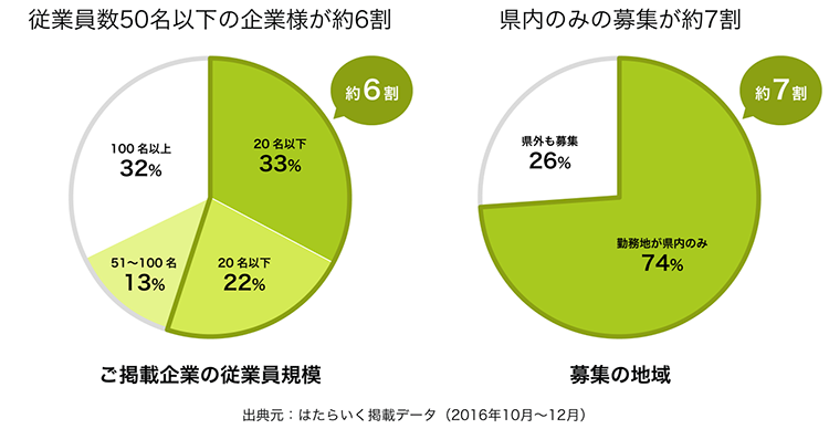 ご掲載企業の従業員規模：約6割 募集の地域：約7割