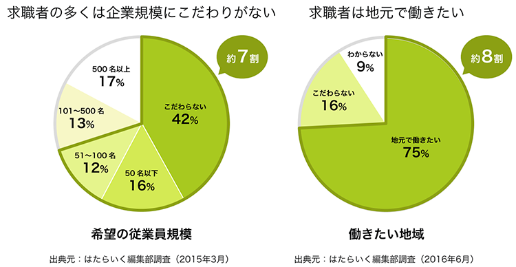 希望の従業員規模：約7割 働きたい地域：約8割