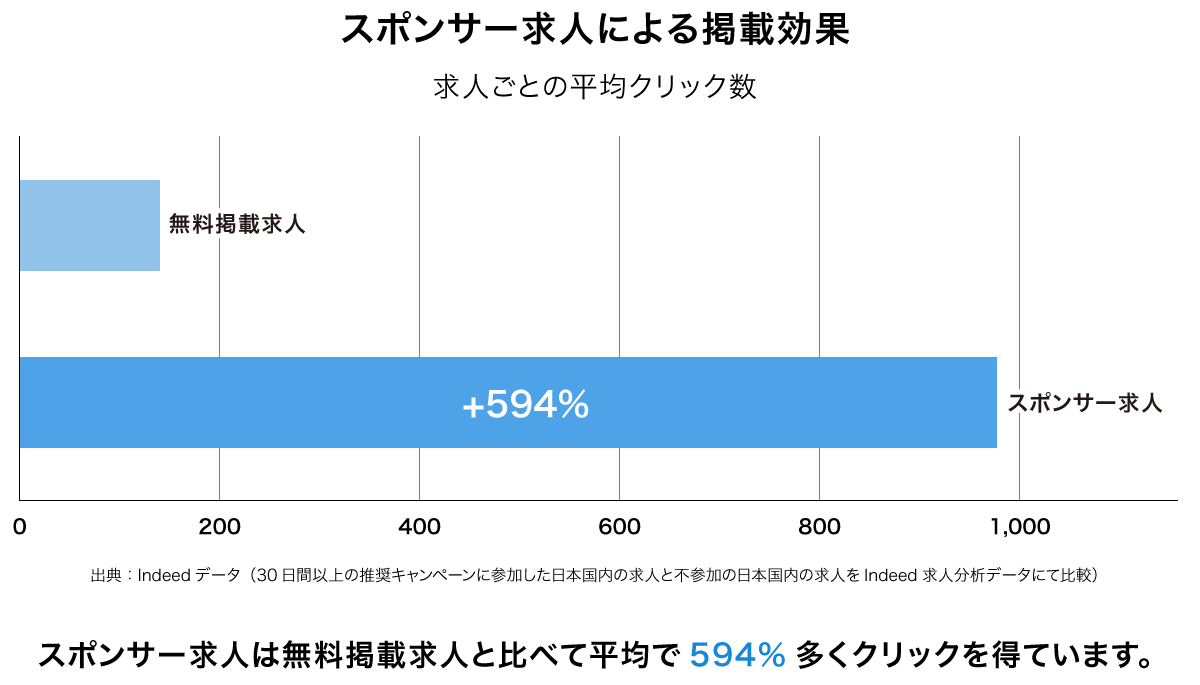 スポンサー求人は無料掲載求人と比べて平均で594%多くクリックを得ています。