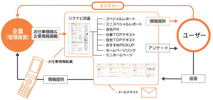 リクナビ派遣サイト構成