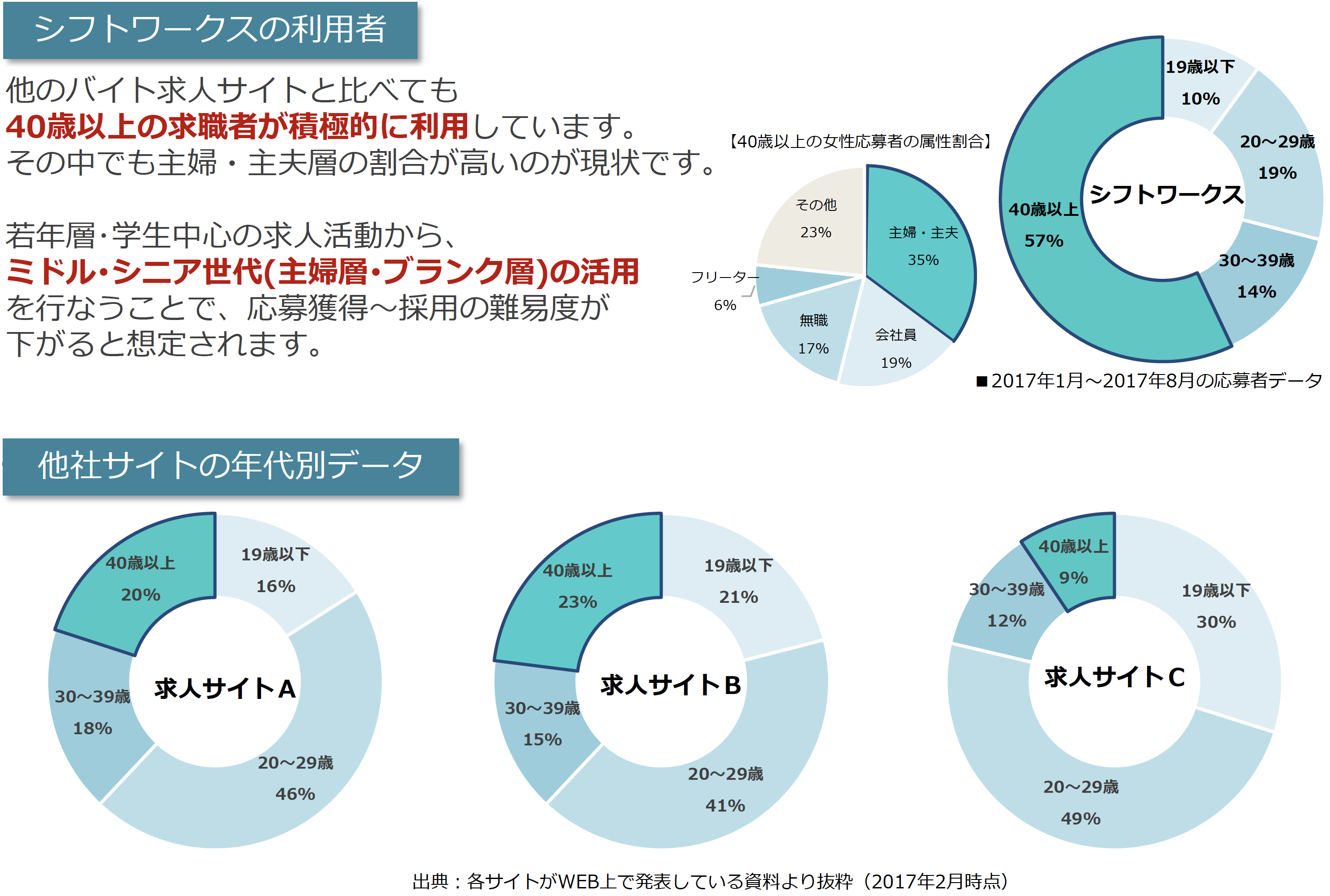 シフトワークスは40歳以上のミドル・シニア世代が積極利用しています。