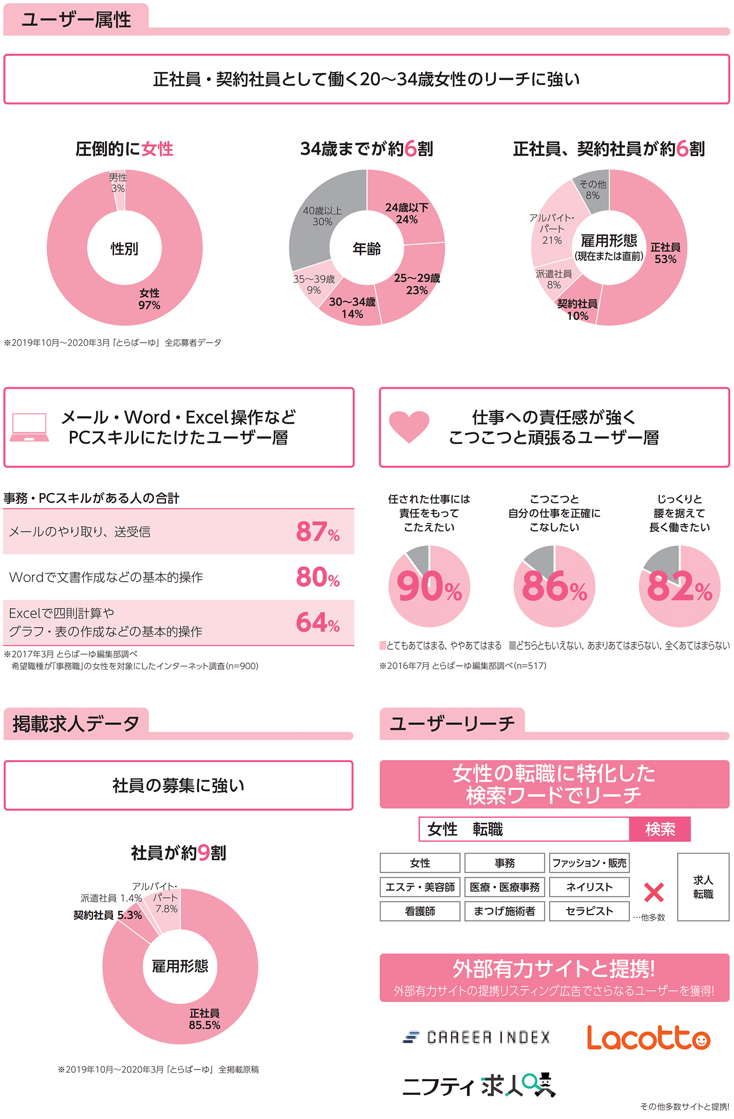 とらばーゆ掲載のご案内 Adsaku アドサク 求人広告 人材採用サポートの株式会社内藤一水社