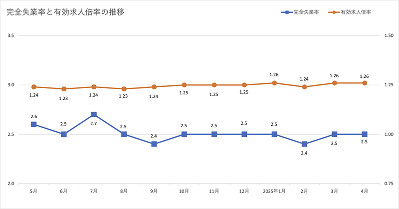 graph_unemployment-job-offers_250606