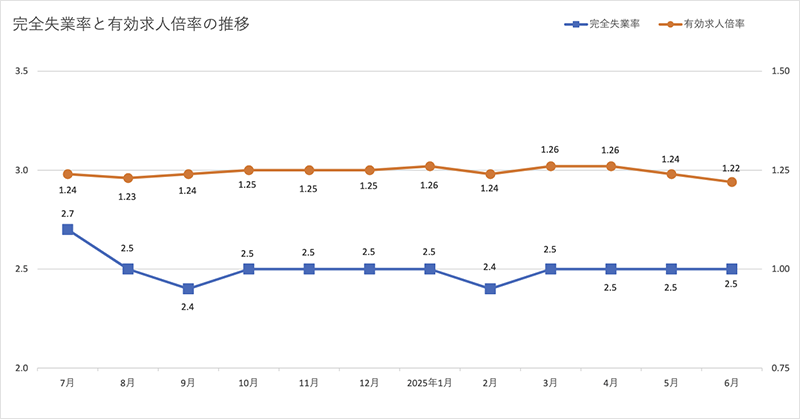 graph_unemployment-job-offers_250804