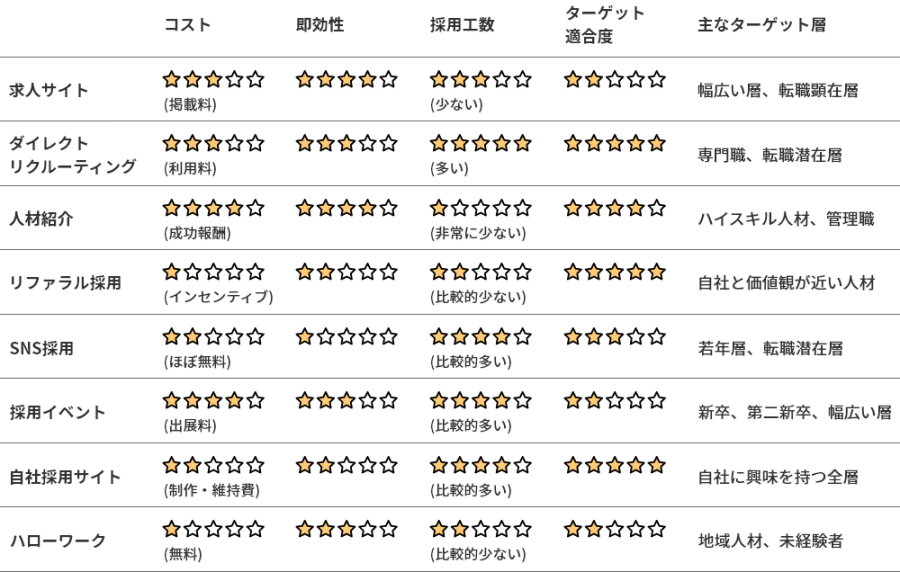 採用手法 比較一覧表