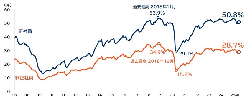 正社員・非正社員の人手不足割合 月次推移
