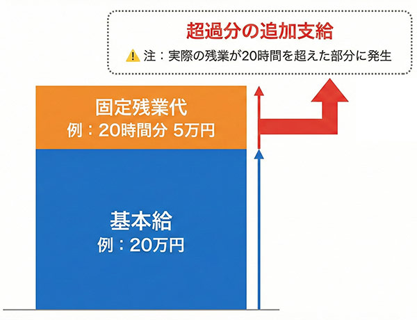 固定残業代の基本的な仕組み