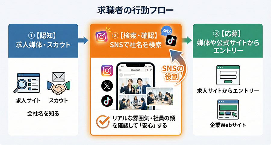 求職者の行動フロー