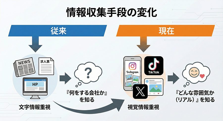 情報収集手段の変化