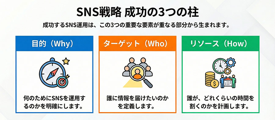 SNS戦略 成功の3つの柱